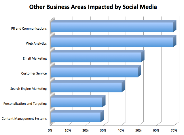 Other business areas impacted by social media