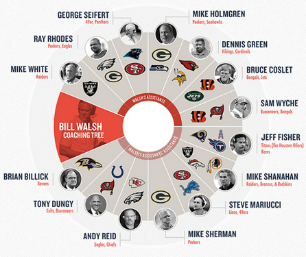 Bill Walsh Coaching Tree Thumb